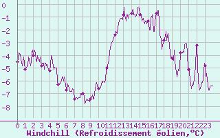 Courbe du refroidissement olien pour Toussus-le-Noble (78)