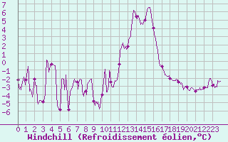 Courbe du refroidissement olien pour Metz-Nancy-Lorraine (57)