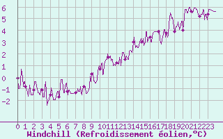 Courbe du refroidissement olien pour Charleville-Mzires (08)