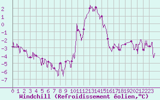 Courbe du refroidissement olien pour Bourg-Saint-Maurice (73)