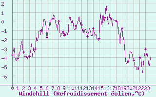 Courbe du refroidissement olien pour Pontoise - Cormeilles (95)