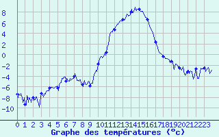 Courbe de tempratures pour Formigures (66)
