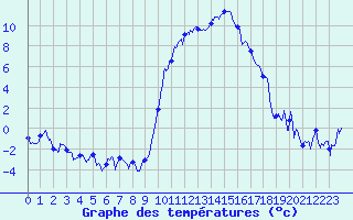 Courbe de tempratures pour Salon-de-Provence (13)