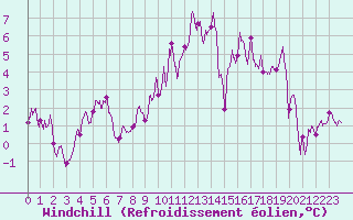 Courbe du refroidissement olien pour Formigures (66)