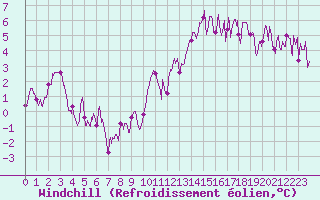 Courbe du refroidissement olien pour Chambry / Aix-Les-Bains (73)