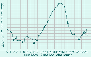 Courbe de l'humidex pour Saint-Auban (04)