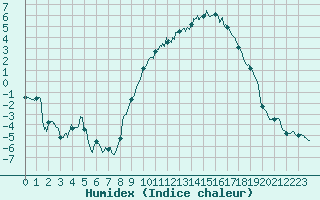 Courbe de l'humidex pour Le Puy - Loudes (43)