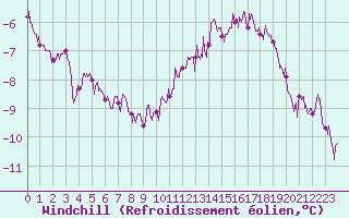 Courbe du refroidissement olien pour Chteauroux (36)