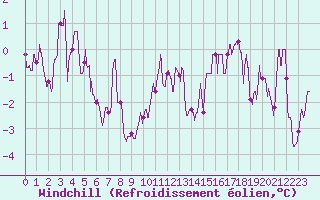 Courbe du refroidissement olien pour Chargey-les-Gray (70)