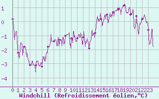 Courbe du refroidissement olien pour Aurillac (15)