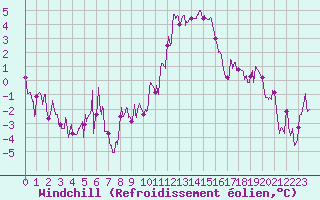 Courbe du refroidissement olien pour Ble / Mulhouse (68)