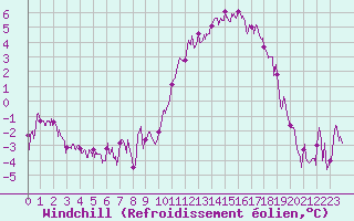 Courbe du refroidissement olien pour Nancy - Essey (54)