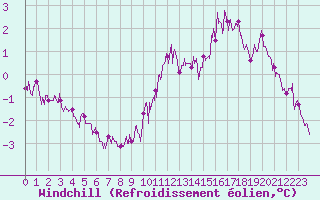 Courbe du refroidissement olien pour Choue (41)
