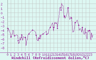 Courbe du refroidissement olien pour Paray-le-Monial - St-Yan (71)