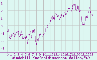 Courbe du refroidissement olien pour Nancy - Ochey (54)