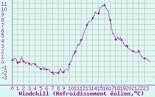 Courbe du refroidissement olien pour Ble / Mulhouse (68)