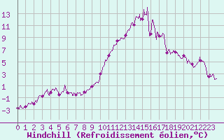 Courbe du refroidissement olien pour Vichy (03)