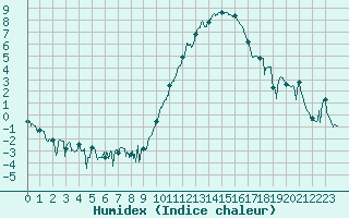 Courbe de l'humidex pour Rodez (12)