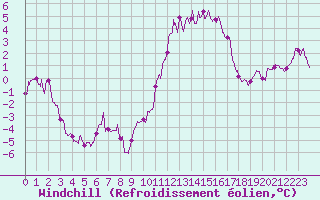 Courbe du refroidissement olien pour Limoges (87)