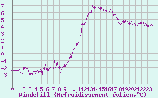 Courbe du refroidissement olien pour Villacoublay (78)