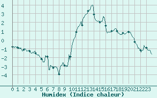 Courbe de l'humidex pour Albert-Bray (80)
