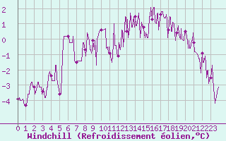 Courbe du refroidissement olien pour Langres (52) 