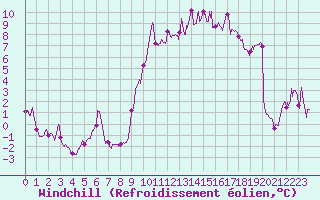 Courbe du refroidissement olien pour Luxeuil (70)