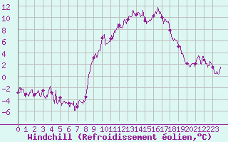 Courbe du refroidissement olien pour Deux-Verges (15)