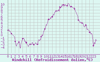 Courbe du refroidissement olien pour Paray-le-Monial - St-Yan (71)