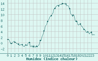 Courbe de l'humidex pour Toulouse-Blagnac (31)