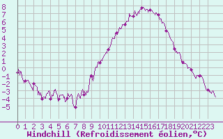 Courbe du refroidissement olien pour Chteaudun (28)