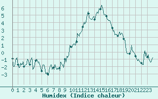 Courbe de l'humidex pour Metz-Nancy-Lorraine (57)