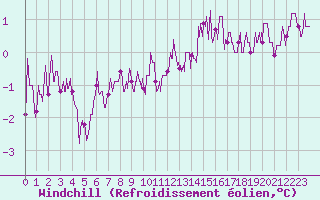 Courbe du refroidissement olien pour Langres (52) 