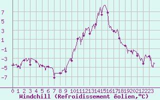 Courbe du refroidissement olien pour Vichy (03)