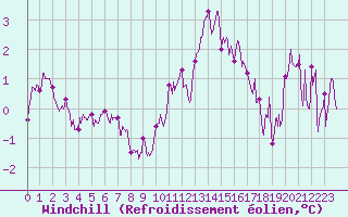 Courbe du refroidissement olien pour Saint-Quentin (02)