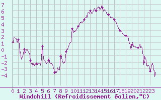 Courbe du refroidissement olien pour Bziers Cap d