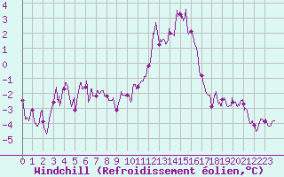 Courbe du refroidissement olien pour Chlons-en-Champagne (51)
