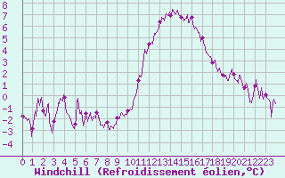 Courbe du refroidissement olien pour Istres (13)