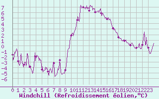 Courbe du refroidissement olien pour Formigures (66)