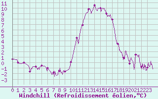 Courbe du refroidissement olien pour Angers-Marc (49)
