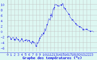 Courbe de tempratures pour Formigures (66)