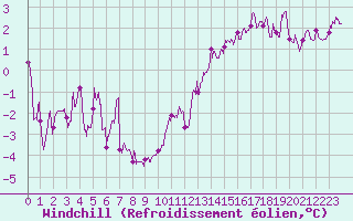 Courbe du refroidissement olien pour Strasbourg (67)