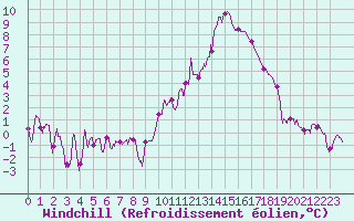 Courbe du refroidissement olien pour Lyon - Saint-Exupry (69)