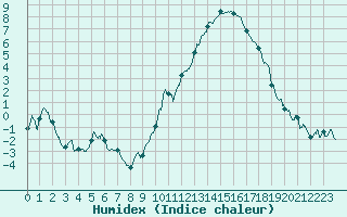 Courbe de l'humidex pour Gourdon (46)