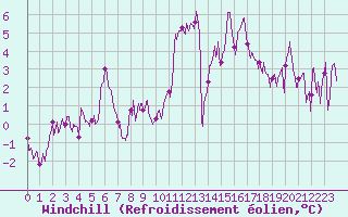 Courbe du refroidissement olien pour Vichy (03)