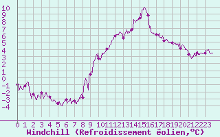 Courbe du refroidissement olien pour Embrun (05)