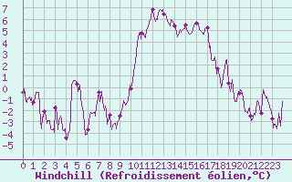 Courbe du refroidissement olien pour Hyres (83)