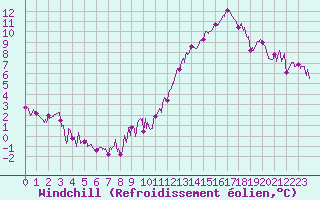 Courbe du refroidissement olien pour Orly (91)