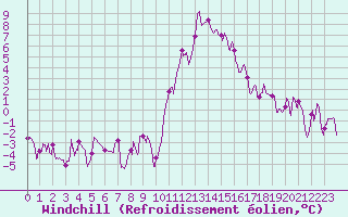 Courbe du refroidissement olien pour Bourg-Saint-Maurice (73)