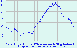 Courbe de tempratures pour Brianon (05)